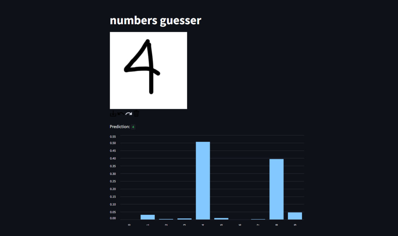 Digit recognizer project